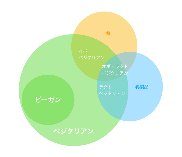 ビーガンとベジタリアンの違い。ビーガンやベジタリアンになる背景とは